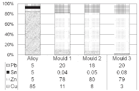 bar chart showing the composition of the 85 5 5 5 leaded