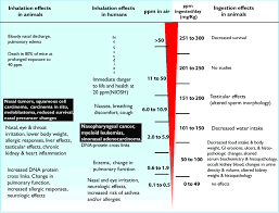 Health Effects Of Formaldehyde Exposure In Humans And Animals 1 6 Download Scientific Diagram
