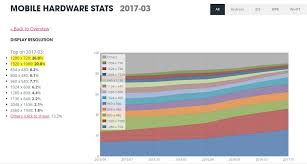 What Is The Most Common Standard Resolution On Mobile