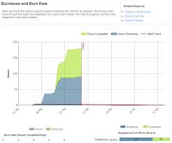 Tfs Workitem Tfs Burndown Chart Doesnt Appear To Be