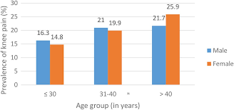 Muslims in india (although they are minority) are around 10 times muslims in malaysia (although they are majority). Ethnic Differences In The Prevalence Of Knee Pain Among Adults Of A Community In A Cross Sectional Study Bmj Open