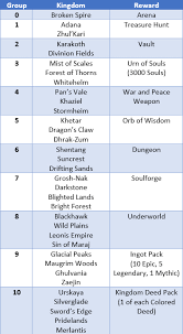 Taransworld gems of war language diff. Kingdoms Unlock A Kingdom And Kingdom Quests Gems Of War Support