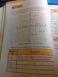 Soal bab 6 zat aditif dan adiktif kelas viii smp k. Coba Perhatikan Kembali Koordinat Kartesius Di Bawah Ini Amati Kedudukan Titik Titik Pada Tiap Brainly Co Id