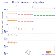 1s2 2s2 2p6 3s2 3p6 3d10 4s2 4p6. Webelements Periodic Table Krypton Properties Of Free Atoms