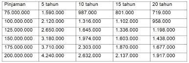Suku bunga kpr bni 2021 yang terendah adalah 6.75% untuk masa promosi 3 tahun (masa fixed yang dilanjutkan oleh periode suku bunga floating). Biaya Syarat Simulasi Take Over Kpr Bank Bni Juni 2021 Media Perbankan