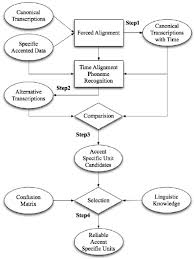 flow chart for generating reliable accent specific units