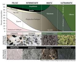 Classification Diagram For Igneous Rocks Igneous Rocks Are Classified According To The Relative Abundances Of Different Minerals Igneous Rock Geology Igneous