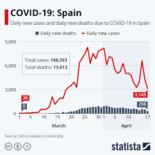Chart Covid 19 Spain Statista
