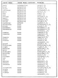 Some time ago i posted a list of words each of which can be classified as either a noun, verb, adjective or adverb. Noun Verb Adjective Adverb Generator Adverb Generator