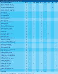 Availability Indications For Use And Main Ingredients Of