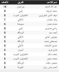 Jun 07, 2021 · يلتقي فريقي عمان وقطر ضمن الجولة الثامنة من التصفيات الآسيوية المشتركة المؤهلة لكأس العالم وكأس آسيا، علي ملعب جاسم بن حمد بنادي السد، وذلك في لقاء قوي، لأن المنتخب العماني. Ø¬Ø¯ÙˆÙ„ ØªØ±ØªÙŠØ¨ Ù‡Ø¯Ø§ÙÙ‰ Ø§Ù„Ø¯ÙˆØ±Ù‰ Ø§Ù„Ù…ØµØ±Ù‰ Ø¨Ø¹Ø¯ Ù…Ø¨Ø§Ø±ÙŠØ§Øª Ø§Ù„ÙŠÙˆÙ… Ø§Ù„Ø¬Ù…Ø¹Ø© Ø§Ù„ÙŠÙˆÙ… Ø§Ù„Ø³Ø§Ø¨Ø¹