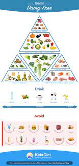 Guide To Dairy Free Keto Diet How To Follow A Low Carb Diet Without Dairy Ketodiet Blog