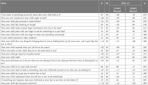 Image result for Modified Checklist for Autism in Toddlers