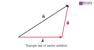 Triangle Law Of Vector Addition Formula And Derivation