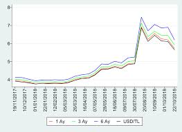 Güncel usd try fiyatı, detaylı grafikler, anlık güncellenen canlı dolar kuru, altın fiyatları ve döviz çeşitleri için sayfamızı ziyaret edin. Grafik 6 Turk Lirasi Vadeli Doviz Satisi Agirlikli Ortalama Fiyatlari Download Scientific Diagram