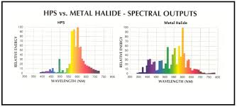 Optimum Light Spectrum For Plants Prototypal Marijuana Light