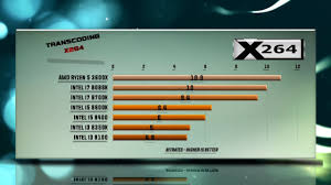 With an overabundance of titles today still heavily. Ryzen 7 3700x Vs 8086k Vs 8700k Vs 8600k Vs 8400 Vs 8350k Vs 8100 Benchmarks 13 Tests Youtube
