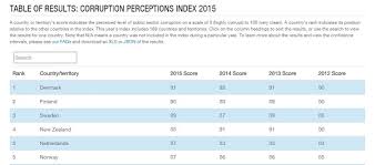Guinea bissau government hasn't in anyway been helpful to the improvement of the country's. Full List Of 2015 Most Corrupt Countries In The World Gistmania