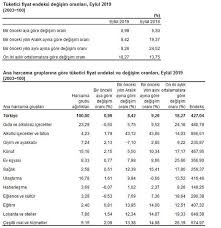 2003 yılında enflasyon oranı kaçtı? Son Dakika Enflasyon Rakamlari Aciklandi Iste Eylul Ayi Enflasyon Oranlari Haberler