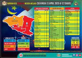 Aras 3, wisma negeri, bandar hang tuah jaya, 75450 ayer keroh melaka bandaraya bersejarah. Laporan Terkini Covid 19 Melaka Berita Parti Islam Se Malaysia Pas