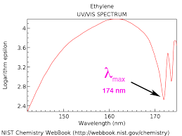 Max eigenvalue of symmetric matrix and its relation to diagonal values. What Is Uv Vis Spectroscopy And How Does It Apply To Conjugation