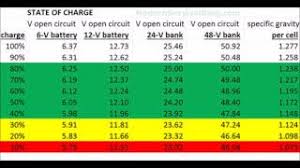 An alternative form of the same measure is the depth of discharge (dod), the inverse of soc (100% = empty; Battery System State Of Charge 6 Volt To 48volt Table Or Chart Youtube