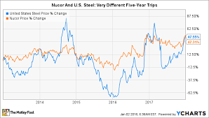 The Simple Reason I Wont Buy United States Steel