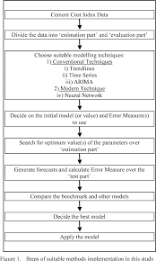 The company is a producer of cement, concrete, and aggregates. Determining The Best Forecasting Model Of Cement Price Index In Malaysia Semantic Scholar