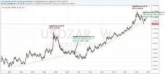 rand usd chart t mobile phone top up