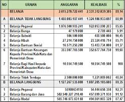 Apbn mengatur berbagai hal mengenai penerimaan dan pengeluaran negara secara terperinci dan sistematis. Belanja Daerah