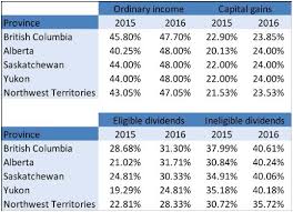 recent personal and corporate tax developments tax canada