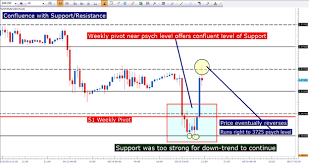 the power of confluence in the forex market