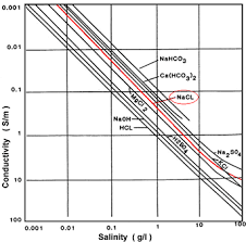 conductivity vs resistivity chart 2019