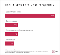 Average number of apps that users have on their smartphones amount china smartphone users spent shopping on their phone: Mobile App Usage Statistics 2018 November 2020