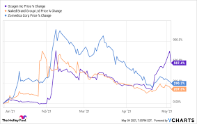 Here are the possible reasons why the market crashed today: Why Zomedica Naked Brand Ocugen And Other Reddit Stocks Crashed Today The Motley Fool