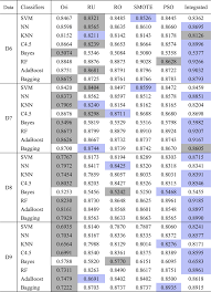 Malicious Web Domain Identification Using Online Credibility And Performance Data By Considering The Class Imbalance Issue Emerald Insight