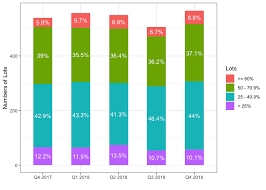 Create A Percentage Stacked Bar Chart Tidyverse Rstudio