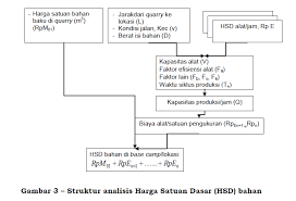 Di dalam sni ini terdapat standart harga satuan pekerjaan pembuatan beton (dengan beberapa macam mutu beton), pekerjaan pembesian atau penulangan beton, pekerjaan begisting. Kegunaan Dan Struktur Analisis Harga Satuan Sesuai Permen Pupr 28 2016 Pengadaan Eprocurement