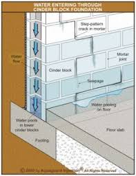 My house has a block foundation and water issues, i have a company coming soon to install a perimeter drainage system w/ sump pump and he but will it adhere properly what with my foundation being cinder blocks? Concrete Block Foundation Waterproofing Aquaguard Injection Waterproofing