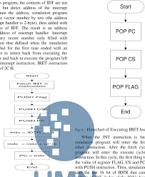 Flowchart Of Executing Interrupt Instruction Download