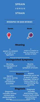 Difference Between Sprain And Strain With Table Knowledge And Wisdom Word Cloud Different