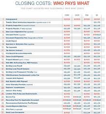How Much Are Closing Costs Who Pays For What During Closing Home Buyer Seller Education Chitown Living Real Estate Tips Closing Costs Real Estate