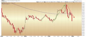 Gravestone Doji Candles On The Major Market Index Charts