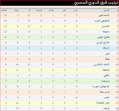 مَن يحررها يظهر اسمه في تاريخ الصفحة. Ø¬Ø¯ÙˆÙ„ ØªØ±ØªÙŠØ¨ Ø§Ù„Ø¯ÙˆØ±ÙŠ Ø§Ù„Ù…ØµØ±ÙŠ Ø¨Ø¹Ø¯ Ù†ØªØ§Ø¦Ø¬ Ù…Ø¨Ø§Ø±ÙŠØ§Øª Ø§Ù„Ø£Ø³Ø¨ÙˆØ¹ Ø§Ù„Ø³Ø§Ø¨Ø¹ ÙˆØ§Ù„Ø¥Ø³Ù…Ø§Ø¹ÙŠÙ„Ù‰ ÙŠÙ†ÙØ±Ø¯ Ø¨Ø§Ù„ØµØ¯Ø§Ø±Ø© ÙÙŠ ØºÙŠØ§Ø¨ Ø§Ù„Ø£Ù‡Ù„Ù‰ Ù†Ø¬ÙˆÙ… Ù…ØµØ±ÙŠØ©