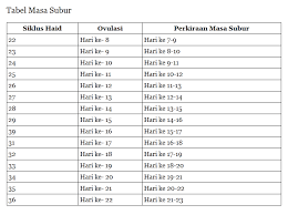 Masa subur cowok diprediksi terjadi pada hari ke 3 sampai dengan hari ke 7 setelah sperma keluar. Cara Menghitung Masa Subur Wanita Pengertian Rumus Hitung Contoh Soal