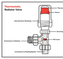 How do thermostatic radiator valves work? | HomeServe