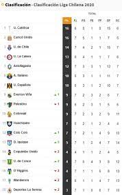 Universidad católica continúa como líder del fútbol chileno al derrotar a antofagasta en un partidazo disputado en universidad católica derrotó a antofagasta de local por el fútbol chilerno. Asi Va La Tabla En La Fecha 7 Del Campeonato Nacional 2020 As Chile