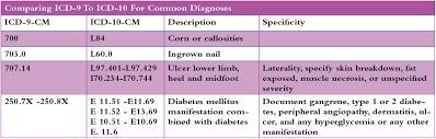 What You Should Know About Icd 10 Cm Codes Podiatry Today