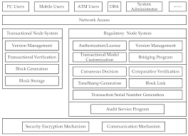 Software for large scale mining. Electronics Free Full Text An Improved Retrieval Method For Multi Transaction Mode Consortium Blockchain Html
