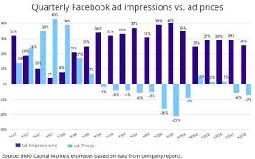 The company did not provide any revenue guidance, given the uncertainty. Facebook Reports Best Ad Quarter In Two Years Says Apple Now Among Its Biggest Competitors 01 28 2021